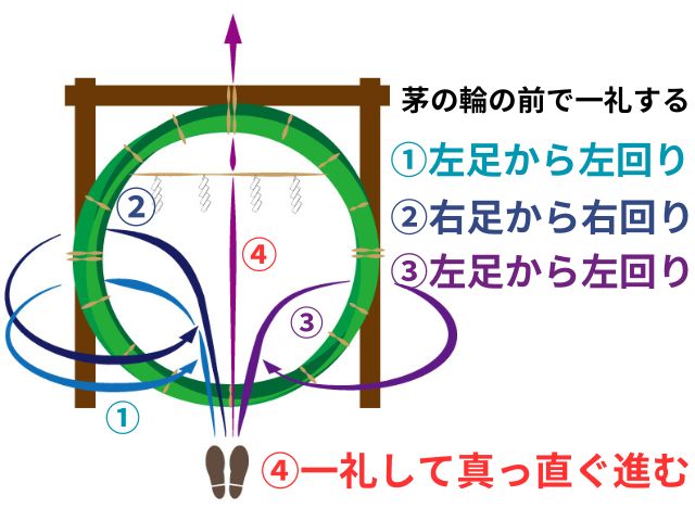 茅の輪くぐり 順番